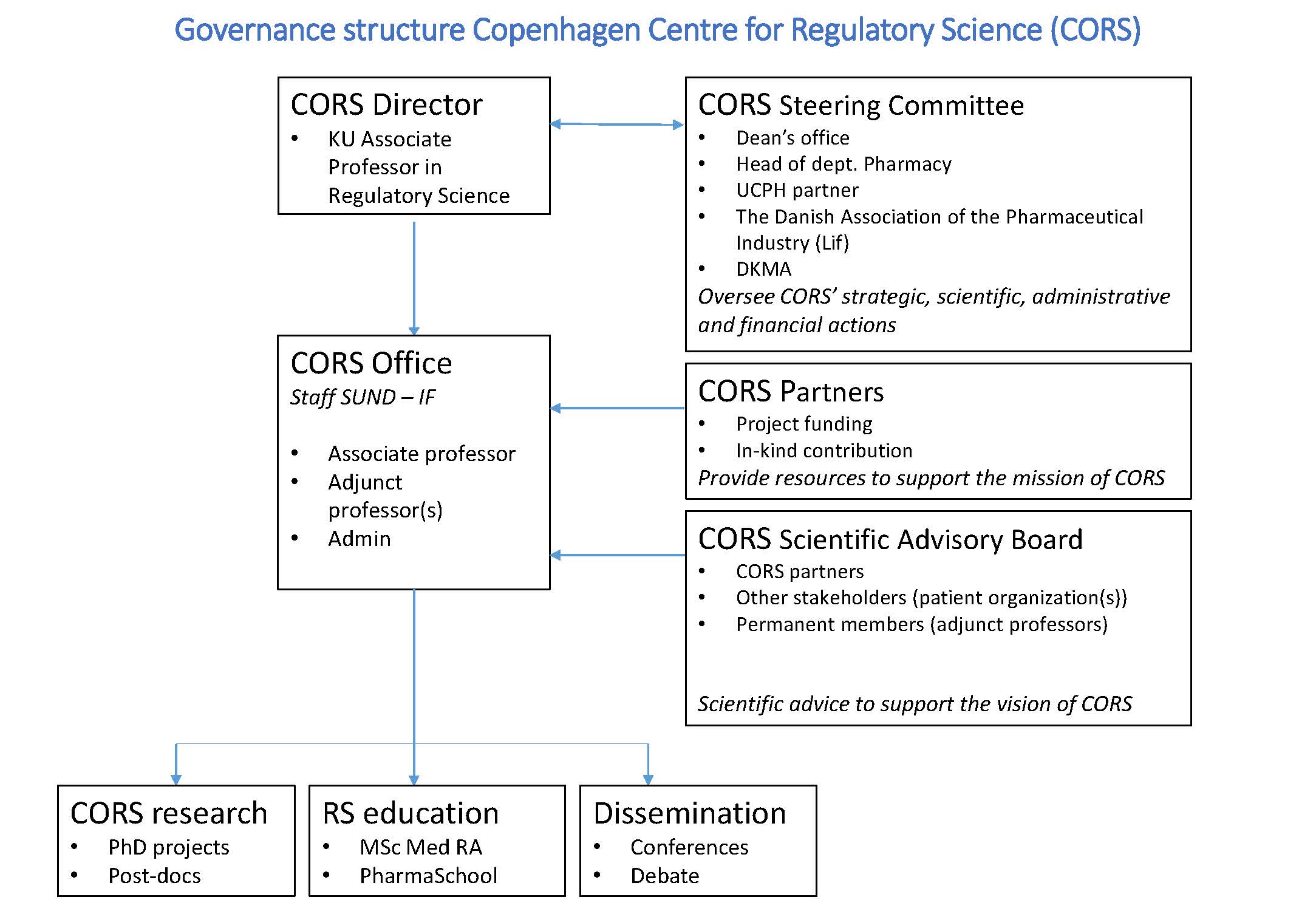 Governance structure CORS